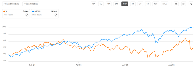 Visa vs SP500 YTD performance 2024