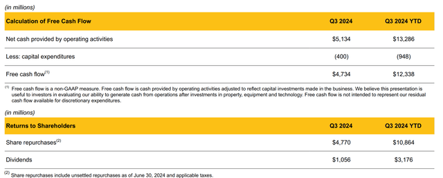 Visa Q3 FY 2024 - cash flow