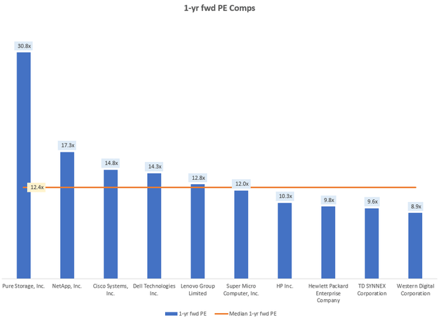 1-yr fwd PE Comps