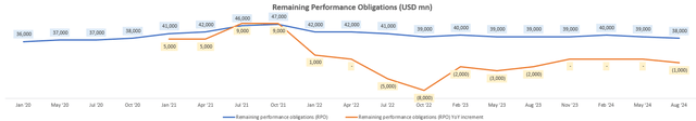 Remaining Performance Obligations (USD mn)