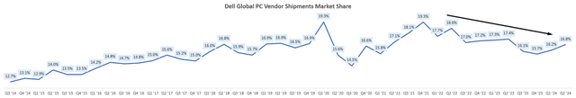 Dell Global PC Vendor Shipments Market Share