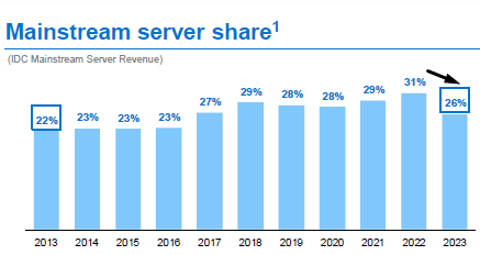 Mainstream Server Share