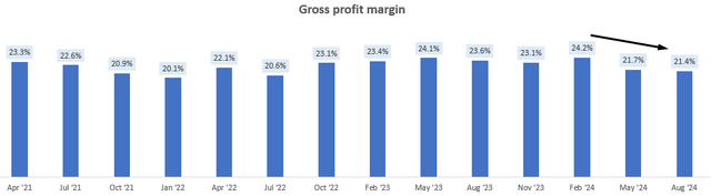 Gross Profit Margin