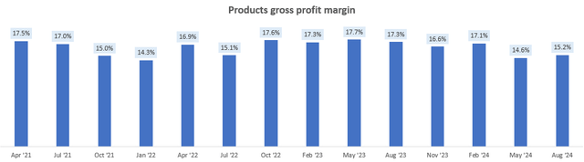 Products Gross Profit Margin