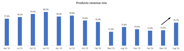 Products Revenue Mix