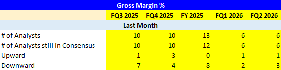 Consensus Gross Margin Revisions