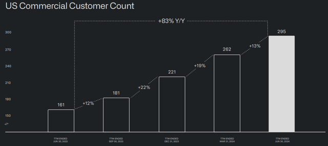 PLTR commercial customer count