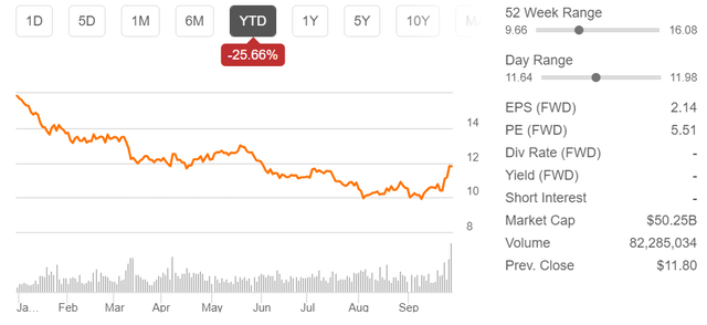 Vale stock price and other metrics