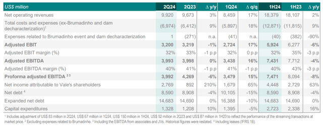 Vale Q2, 2024 financial results