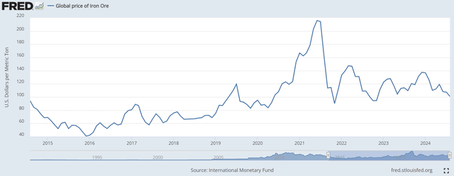 Iron ore price chart