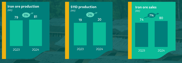 Vale iron ore production & sales