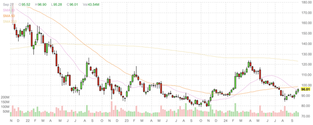 Disney weekly candlestick chart