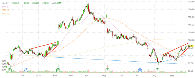 Disney daily candlestick chart