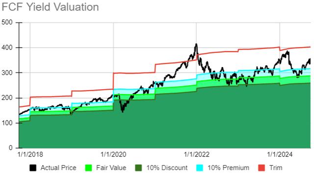 FCF per share for ACN