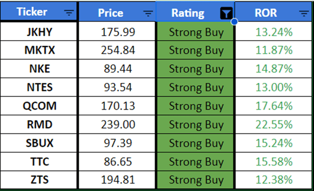 Strong Buy Rating