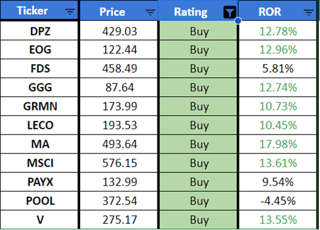 Buy Rating