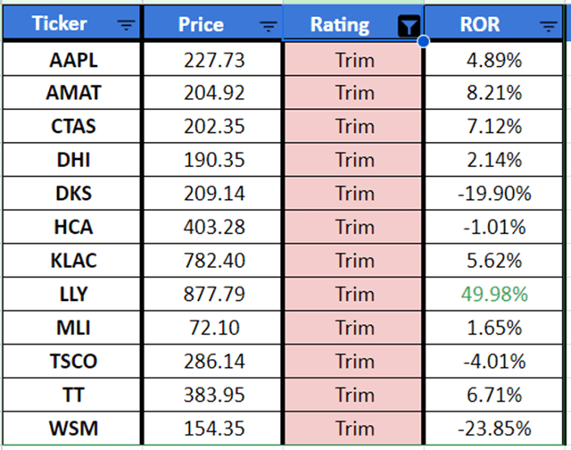 Trim Rating