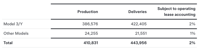 Tesla's delivery numbers in the recent quarter.