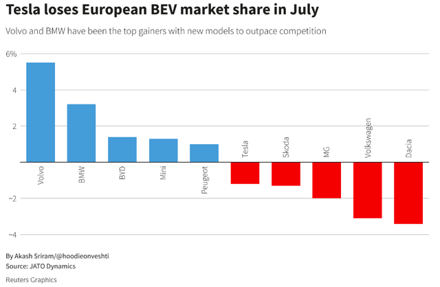 Tesla is losing market share in Europe.