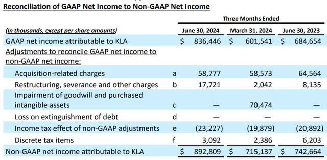 The image shows GAAP reconciliation to non-GAAP.