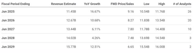 The table shows KLA's expected revenue and revenue growth rates over the next several years.