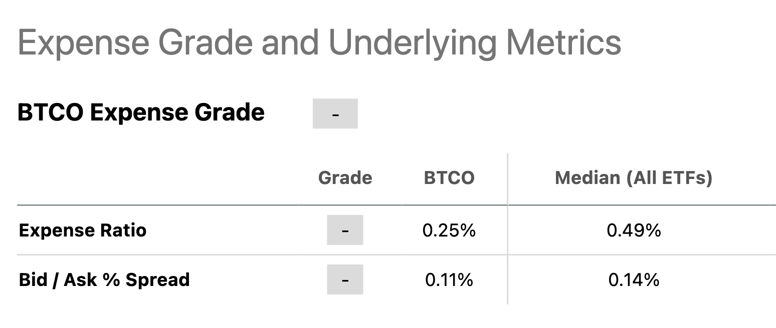 Invesco Galaxy Bitcoin ETF: That Was A Great Run (BTCO) | Seeking Alpha