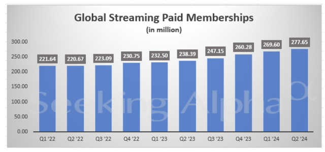 Seeking Alpha: Growth in Global Streaming Paid Memberships