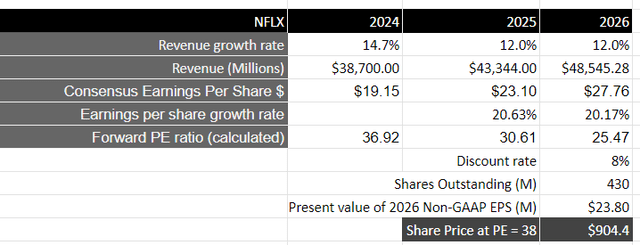 Author's Valuation Model