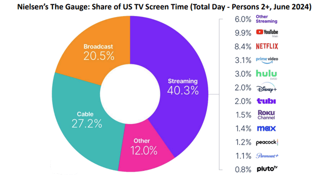 Q2 FY24 Shareholder Letter: Share of US Screen time from Nielsen