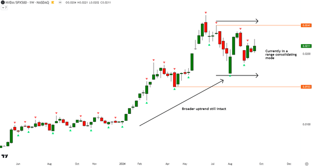 NVDA vs SPX500 Technical Analysis