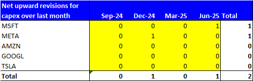 Net upward revisions in capex from NVIDIA's major customers over the last month