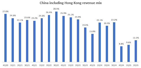 China including Hong Kong revenue mix