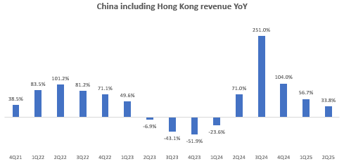 China including Hong Kong revenue YoY