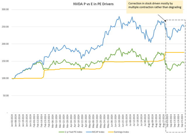 NVDA's PE Drivers