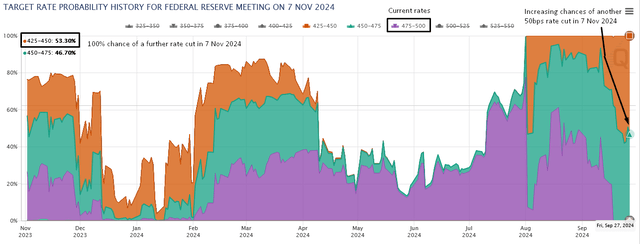 Fed Funds Rate Probabilities for Nov 2024 Decision