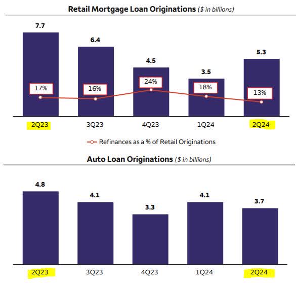 WFC - loan growth