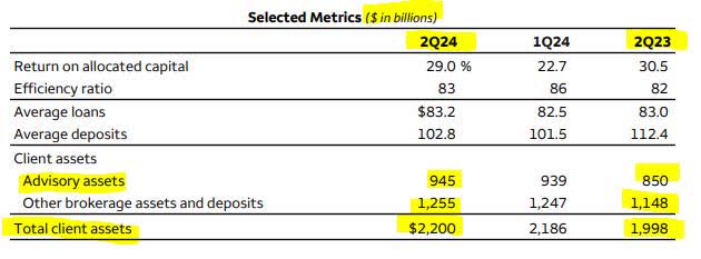 WFC - wealth/investment