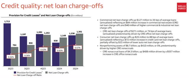 WFC - net loan chargeoffs