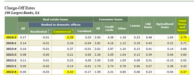 Federal Reserve - top banks charge off rates