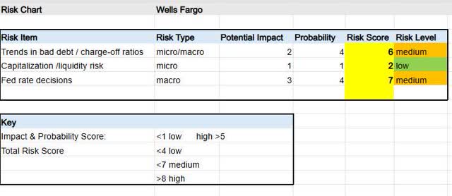 WFC - risk chart