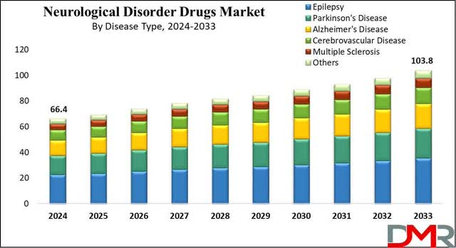 Neurological Disorder Drug Market 2024-2033