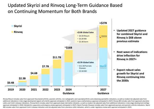 updated Skirizi And RInvoq Long-Term Guidance