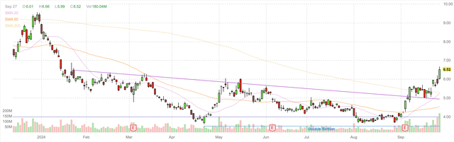 Neo daily candlestick chart