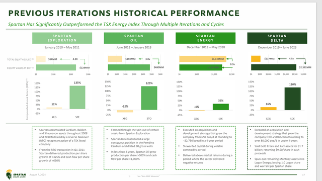 Spartan Delta Management History