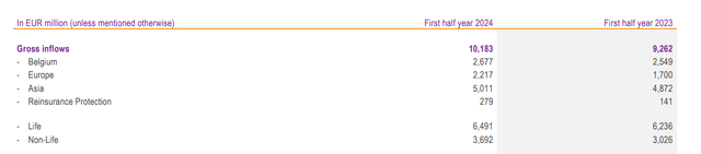 Breakdown of Gross Inflows