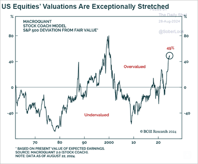 valuations