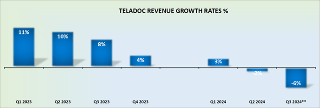 TDOC revenue growth rates