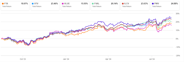 FTA vs competitors, 12 month profitability