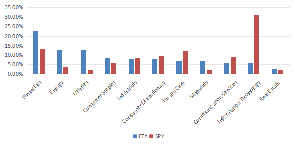 Breakdown of the FTA sector