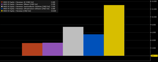 revenue estimates